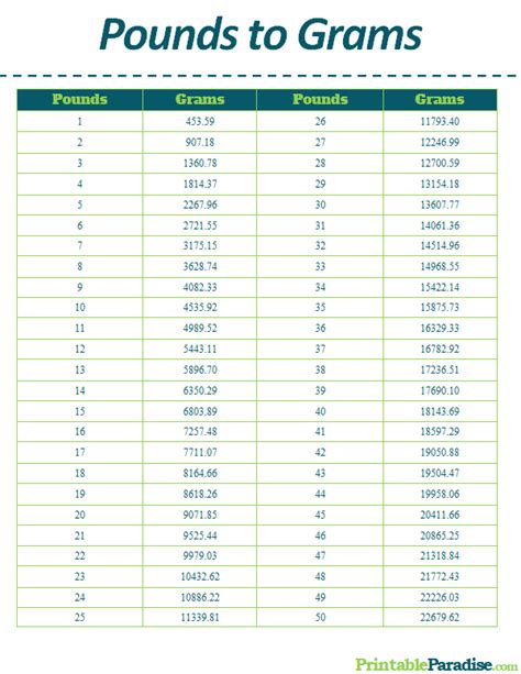 112 grams in pounds|500g to lbs chart.